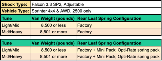 STAGE 6.3 SYSTEM, 2" LIFT - SPRINTER 4X4 (2019-2022 2500 ONLY) by VAN COMPASS - Image 8