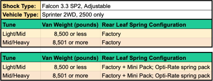 STAGE 5 SYSTEM, 2" LIFT - SPRINTER 2WD (2019+ 2500 ONLY) by VAN COMPASS, NO STRUTS - Image 5